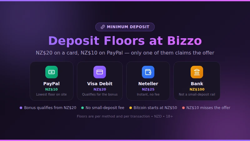 Bizzo Casino deposit floors by method: NZ$10 on PayPal, NZ$20 on a debit card, NZ$25 Neteller, NZ$100 bank transfer
