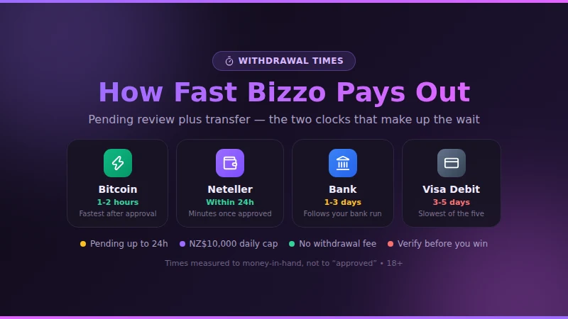 Bizzo Casino withdrawal speeds by method: Bitcoin 1-2 hours, Neteller within 24 hours, bank 1-3 days, card 3-5 days